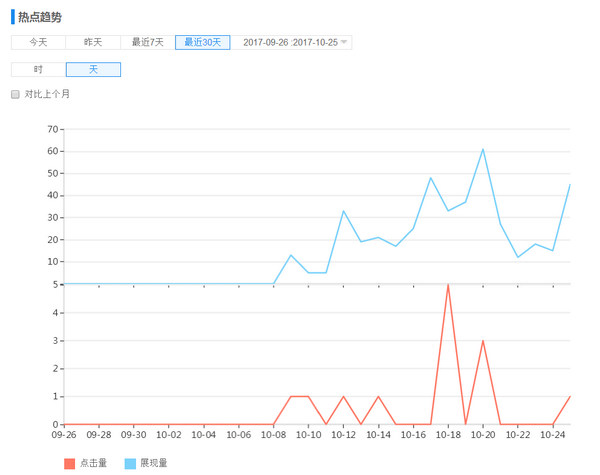 15天实现实现网站关键词首页排名和流量提升