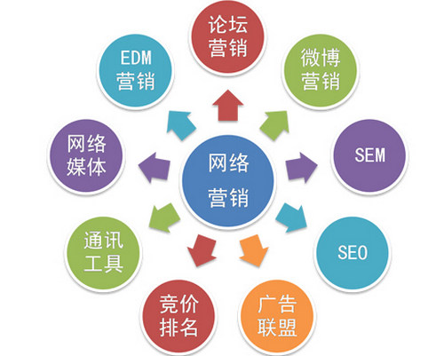 烟台网络营销策略推广不再难