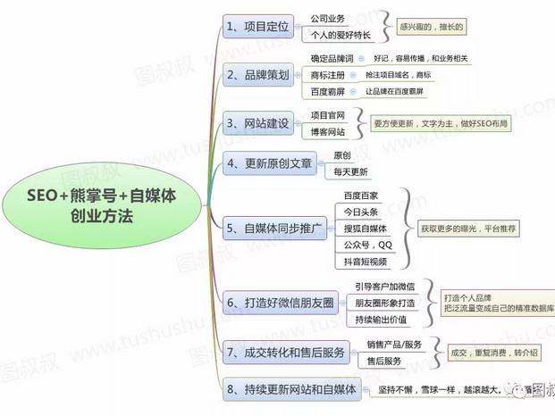 烟台网络推广思维导图